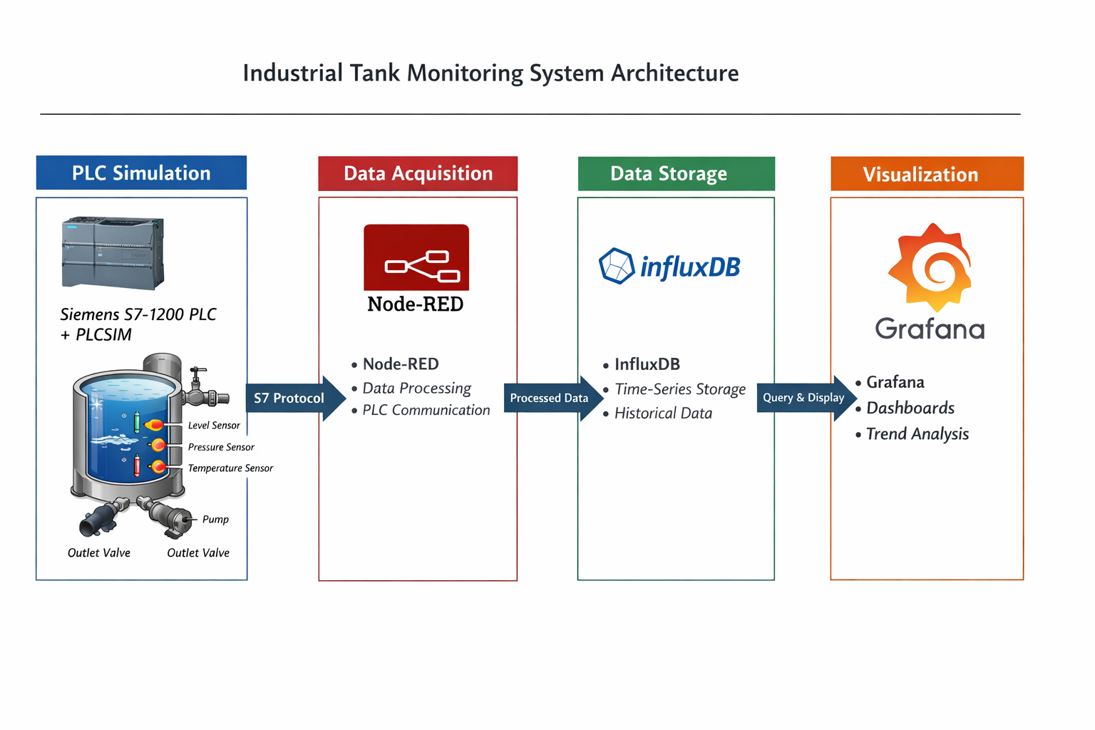 Industrial Water Tank Monitoring System