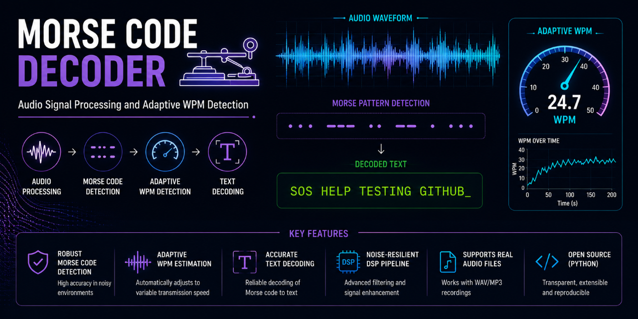 Morse code audio decoder using digital signal processing