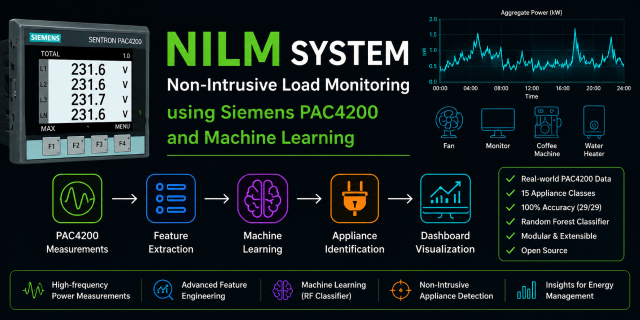 Non-Intrusive Load Monitoring using Siemens PAC4200