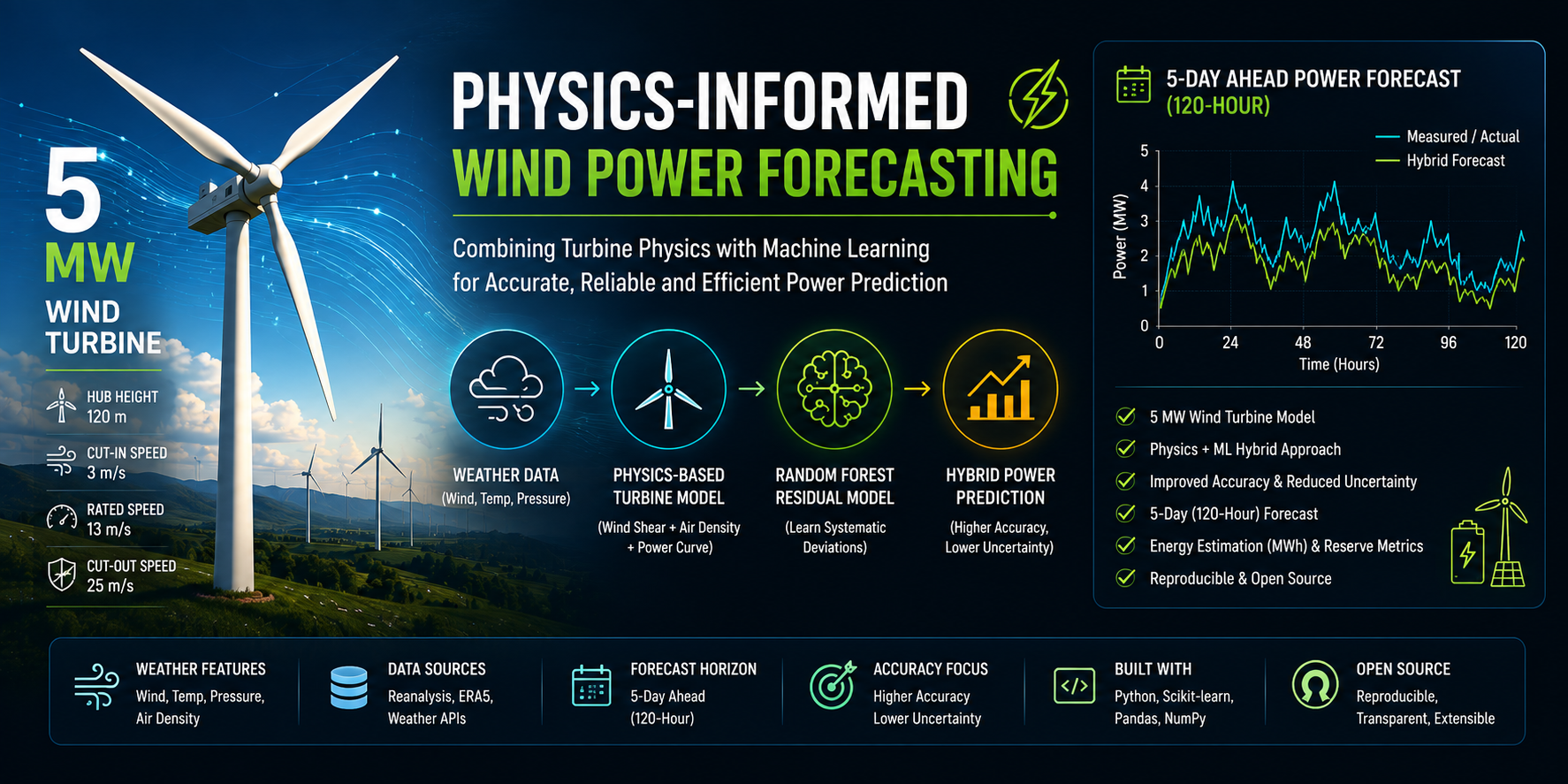 Physics-informed 5 MW wind turbine power forecasting
